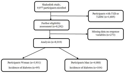 Optimal cut-off points of anthropometric and body roundness indices associated with diabetes: Persian (Shahedieh) cohort study